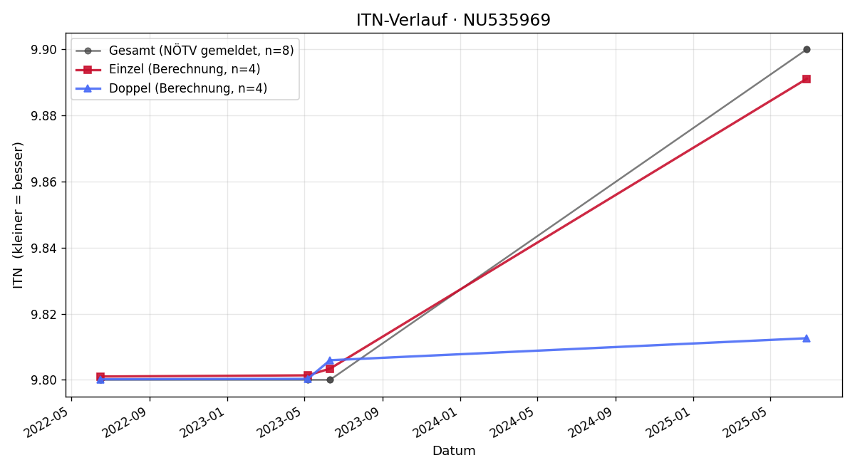 ITN-Verlauf Peter Spießlechner