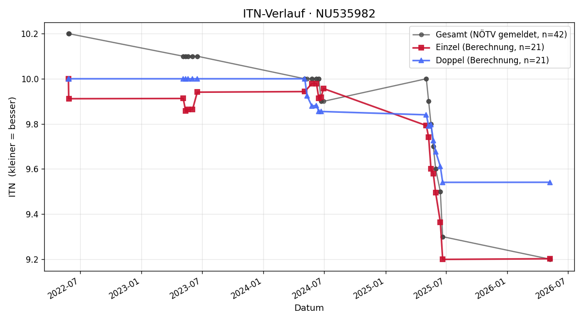 ITN-Verlauf Nina Schörghuber