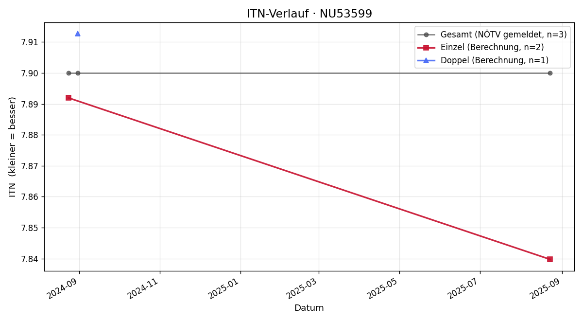 ITN-Verlauf Josef Steindl