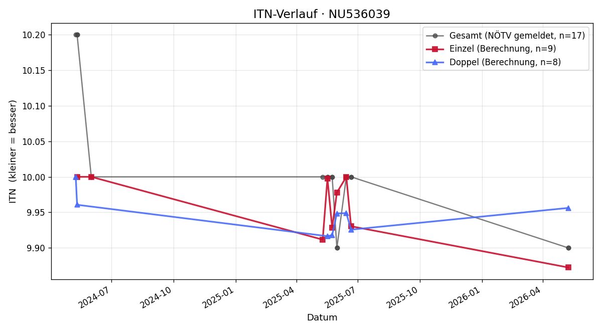 ITN-Verlauf Lara Käferbeck