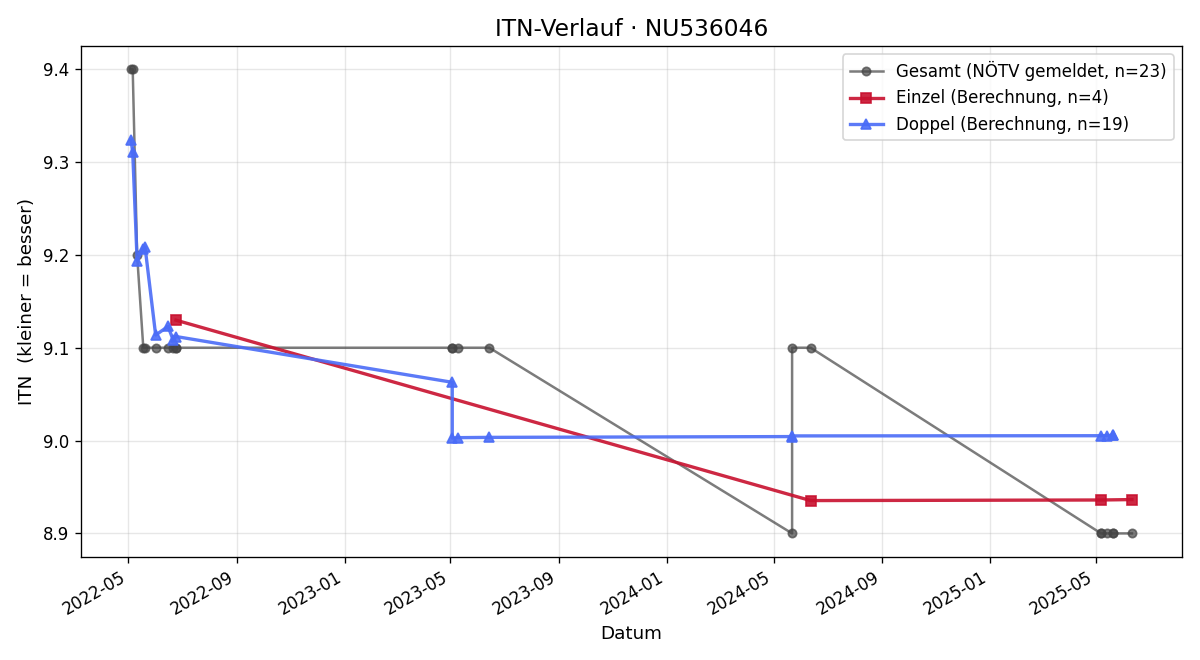 ITN-Verlauf Helmut Alteneichinger