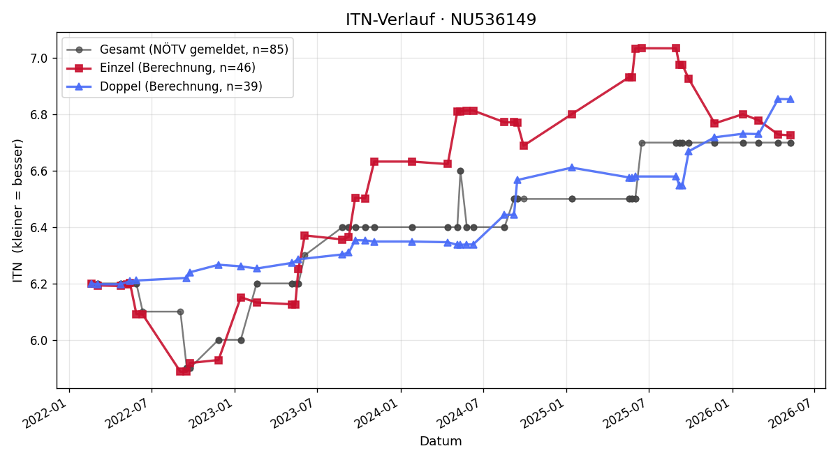 ITN-Verlauf Roman Rumpelnik