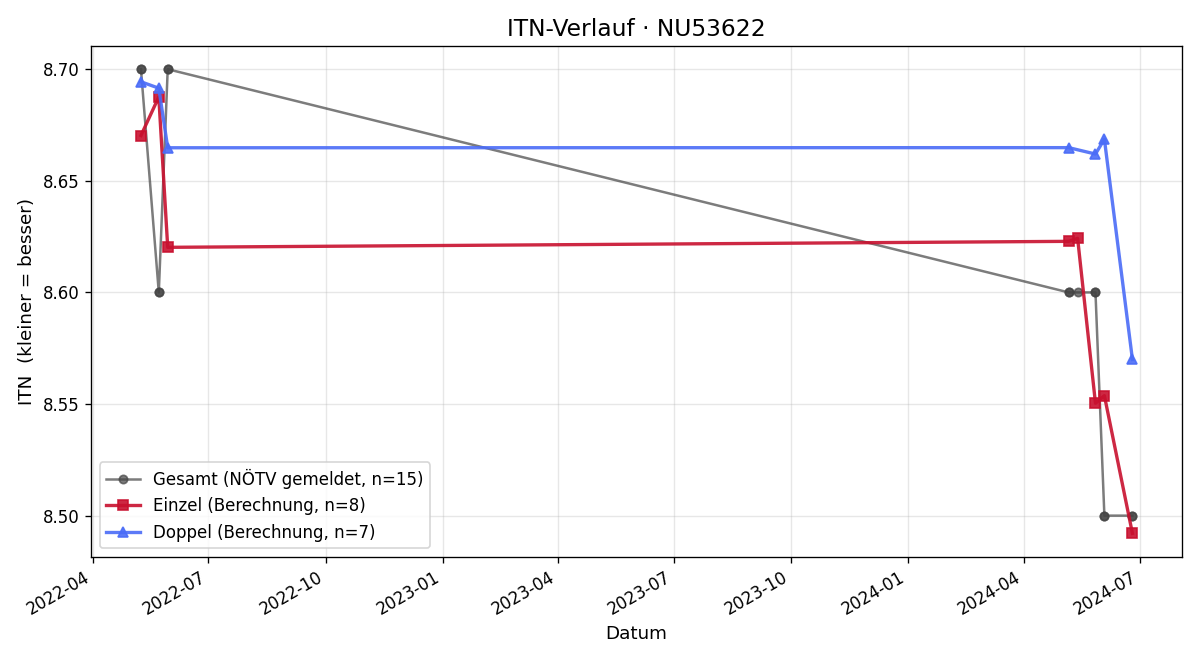ITN-Verlauf Leopold Köhler