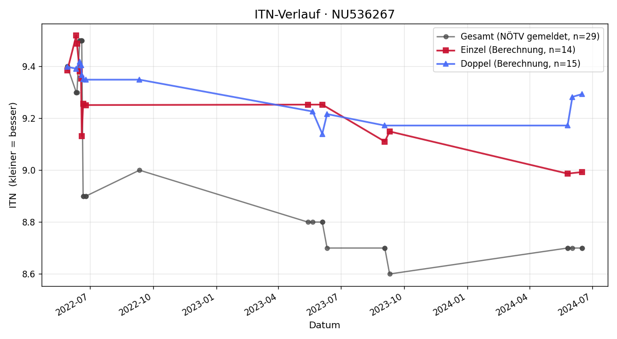 ITN-Verlauf Philipp Braun