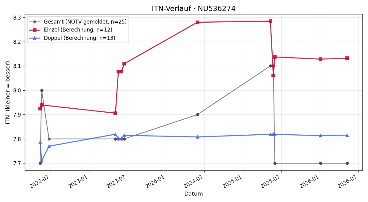 ITN-Verlauf Lukas Handler
