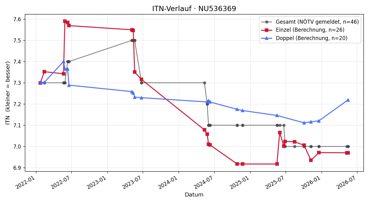 ITN-Verlauf Michael Krapfl
