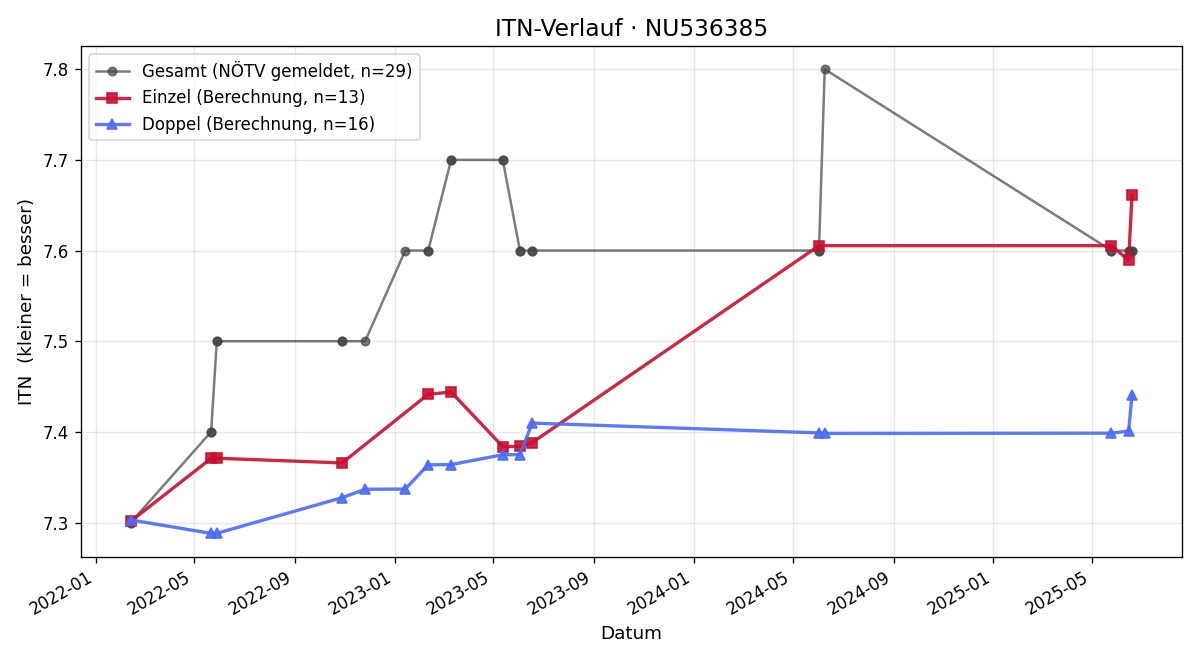 ITN-Verlauf Jürgen Grasmann