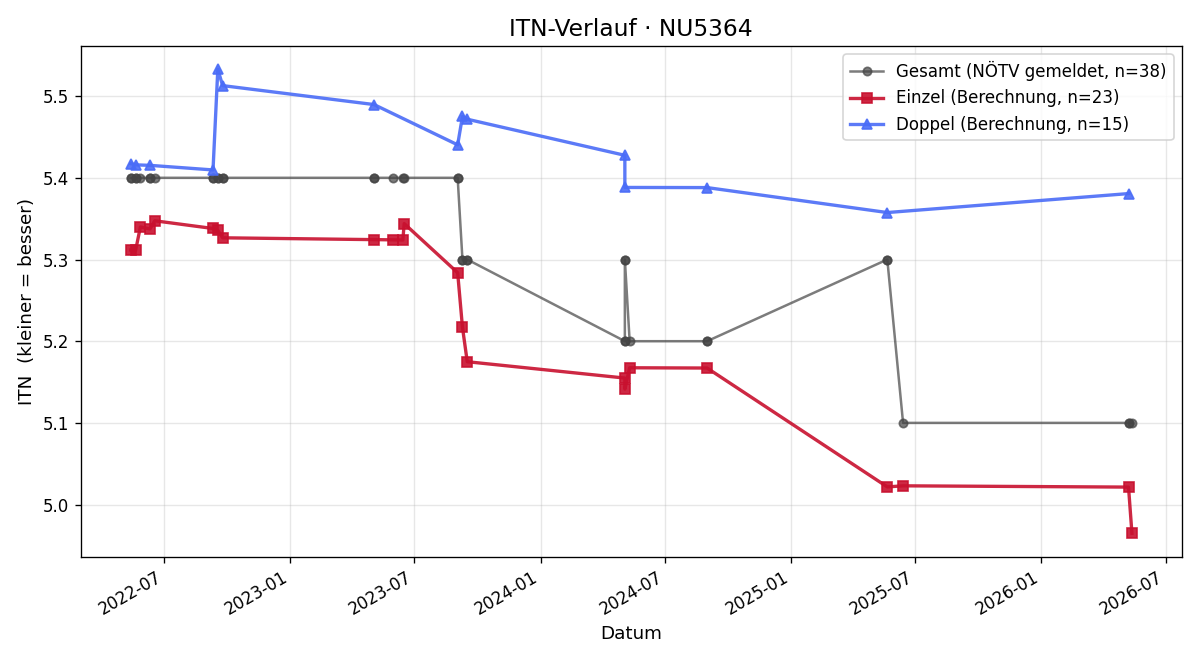 ITN-Verlauf Hans Kirchknopf