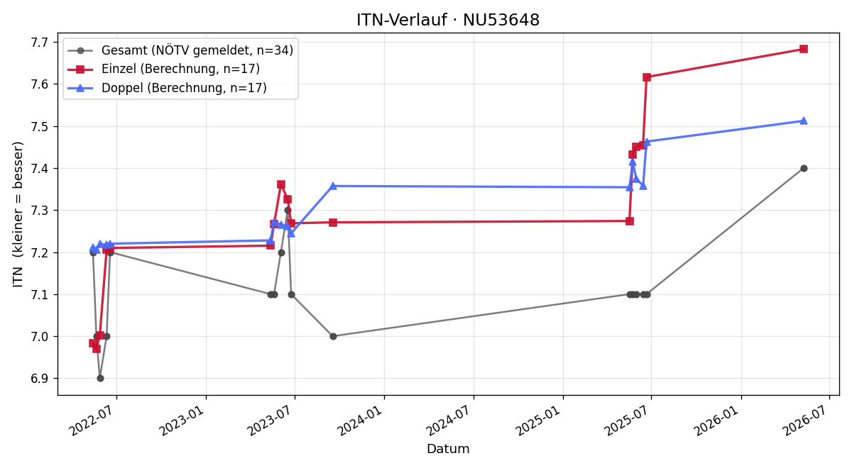 ITN-Verlauf Katja Kirsten