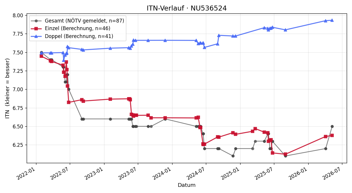 ITN-Verlauf Franz Hofstätter
