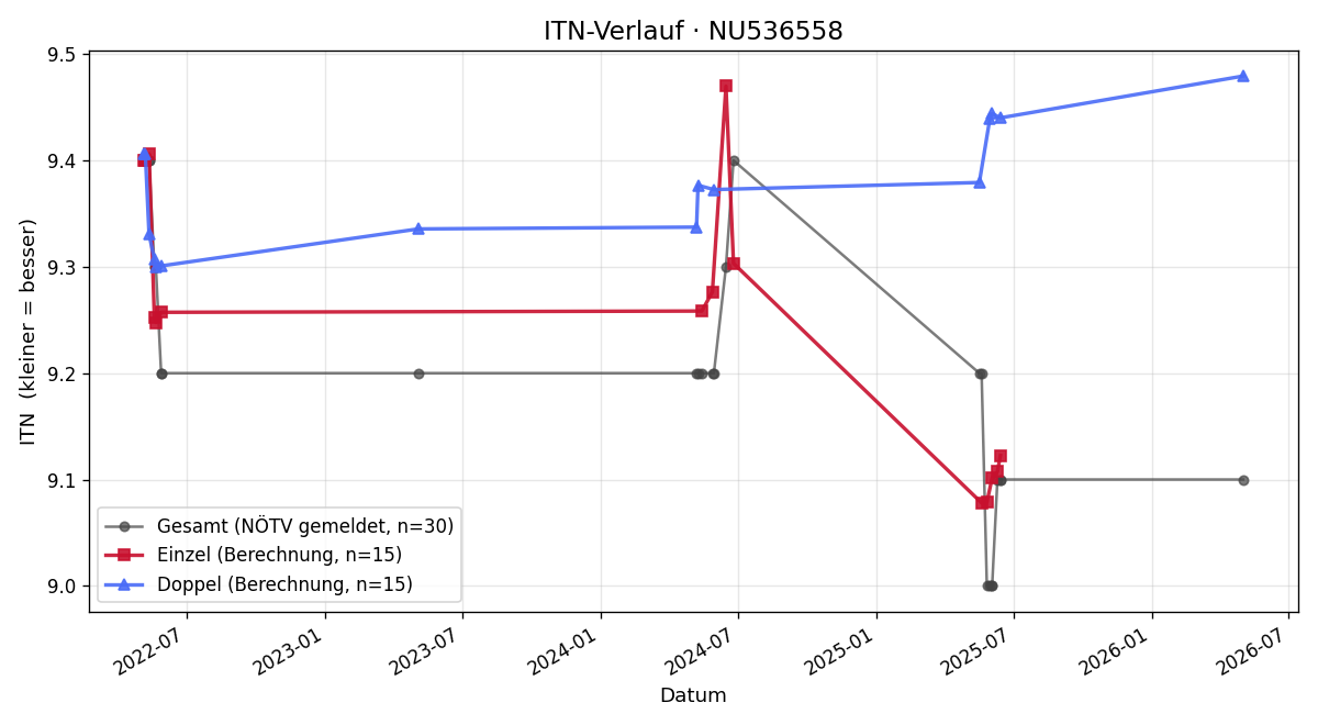 ITN-Verlauf Elfriede Goban