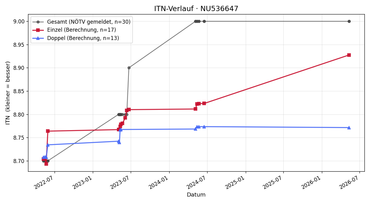 ITN-Verlauf Erich Hendl