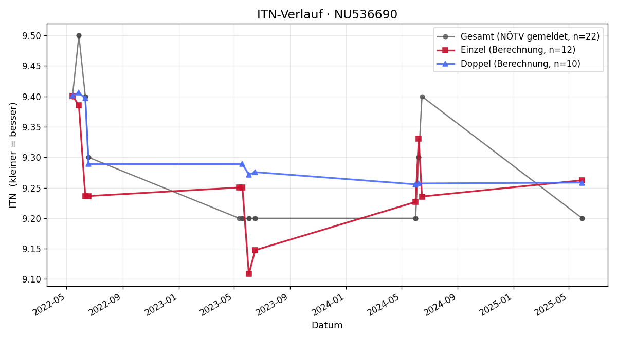 ITN-Verlauf Katharina Friedrich