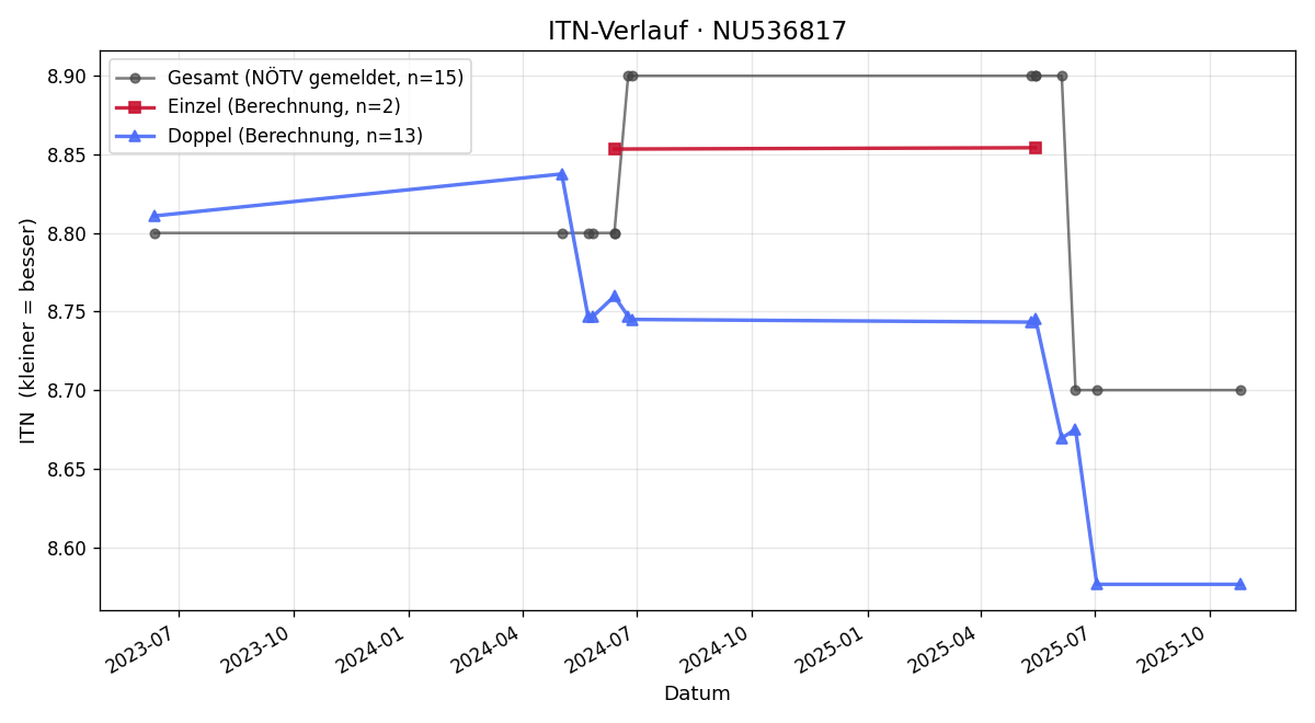 ITN-Verlauf Ulli Matzek
