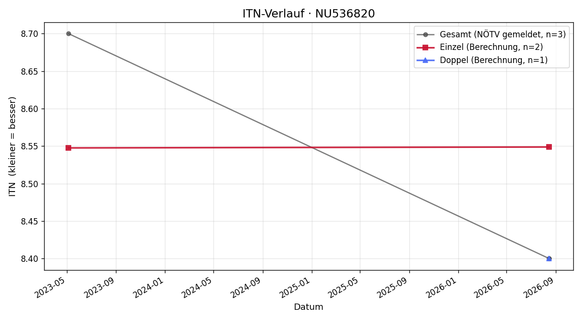 ITN-Verlauf Walter Kozubek