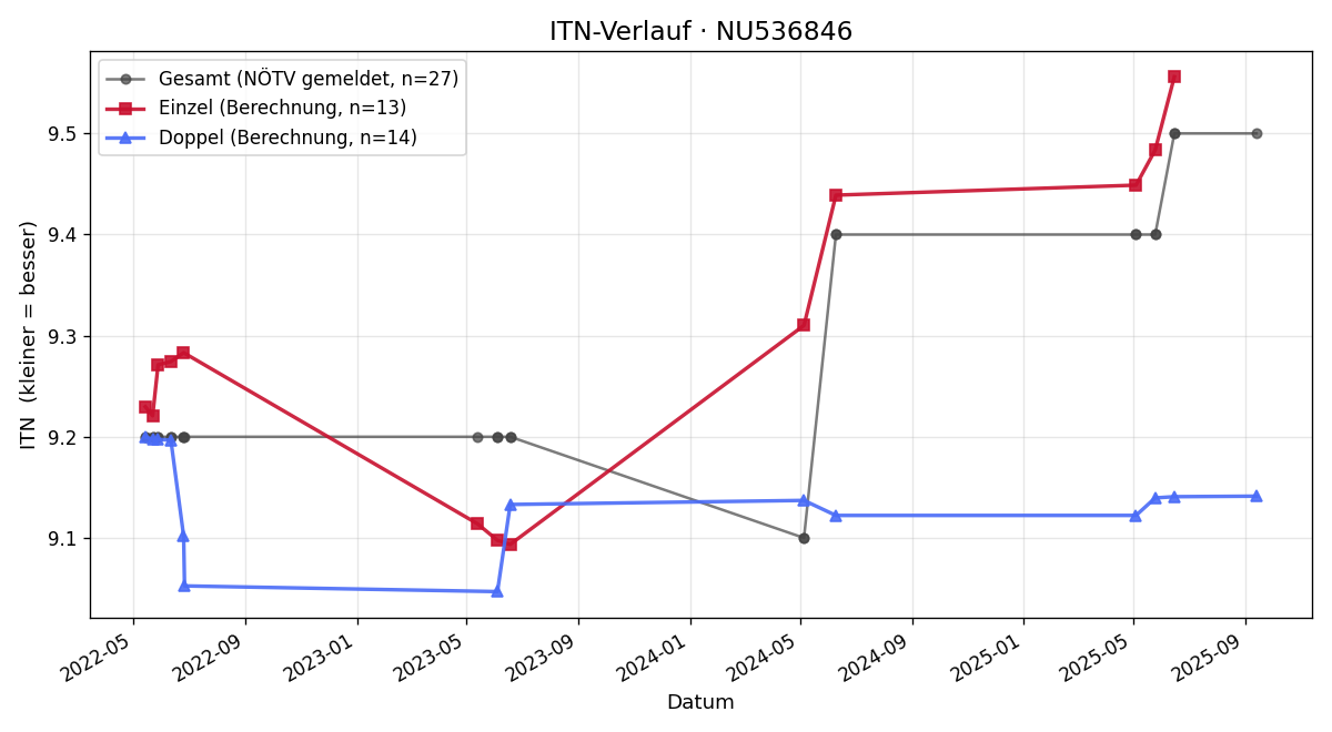 ITN-Verlauf Bernhard Ganster