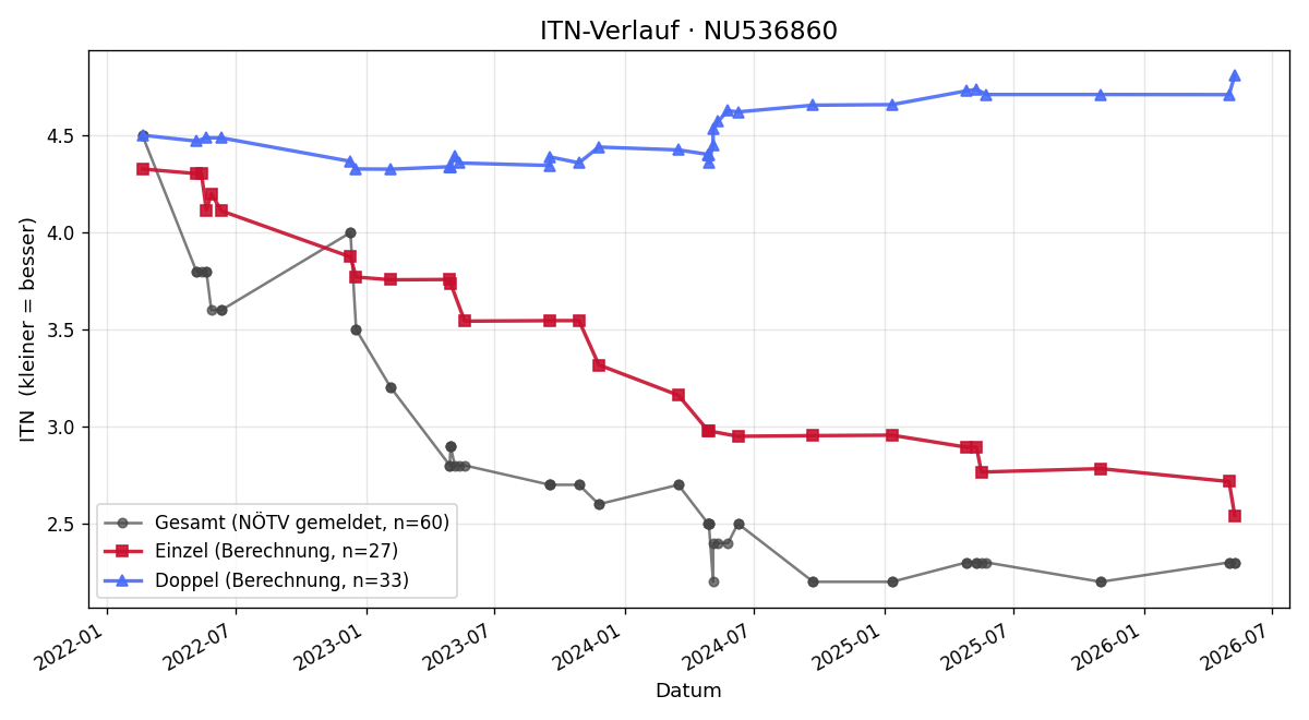 ITN-Verlauf Alexander Maier
