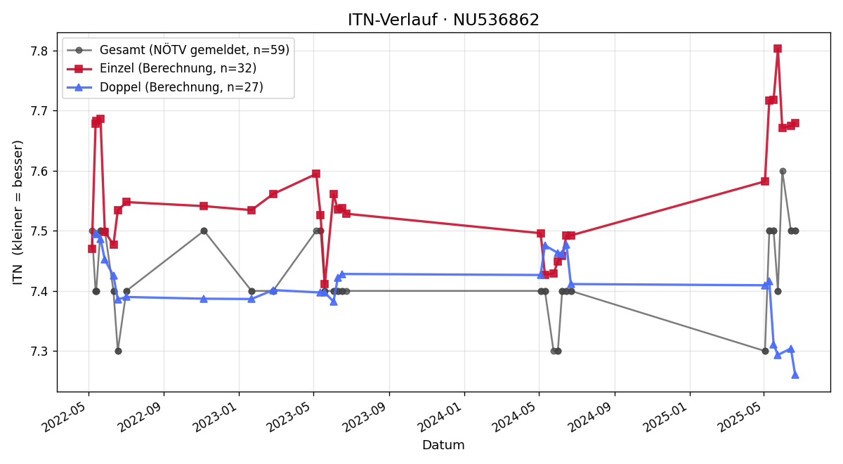 ITN-Verlauf Sabine Brand