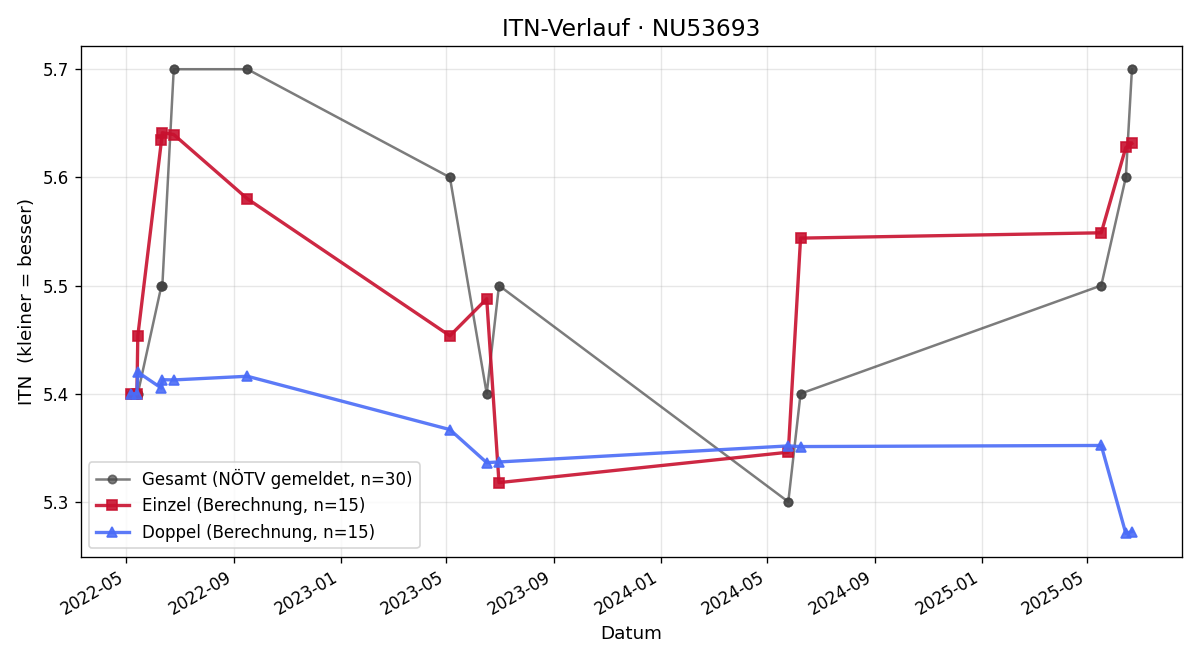 ITN-Verlauf Markus Kaltenbrunner