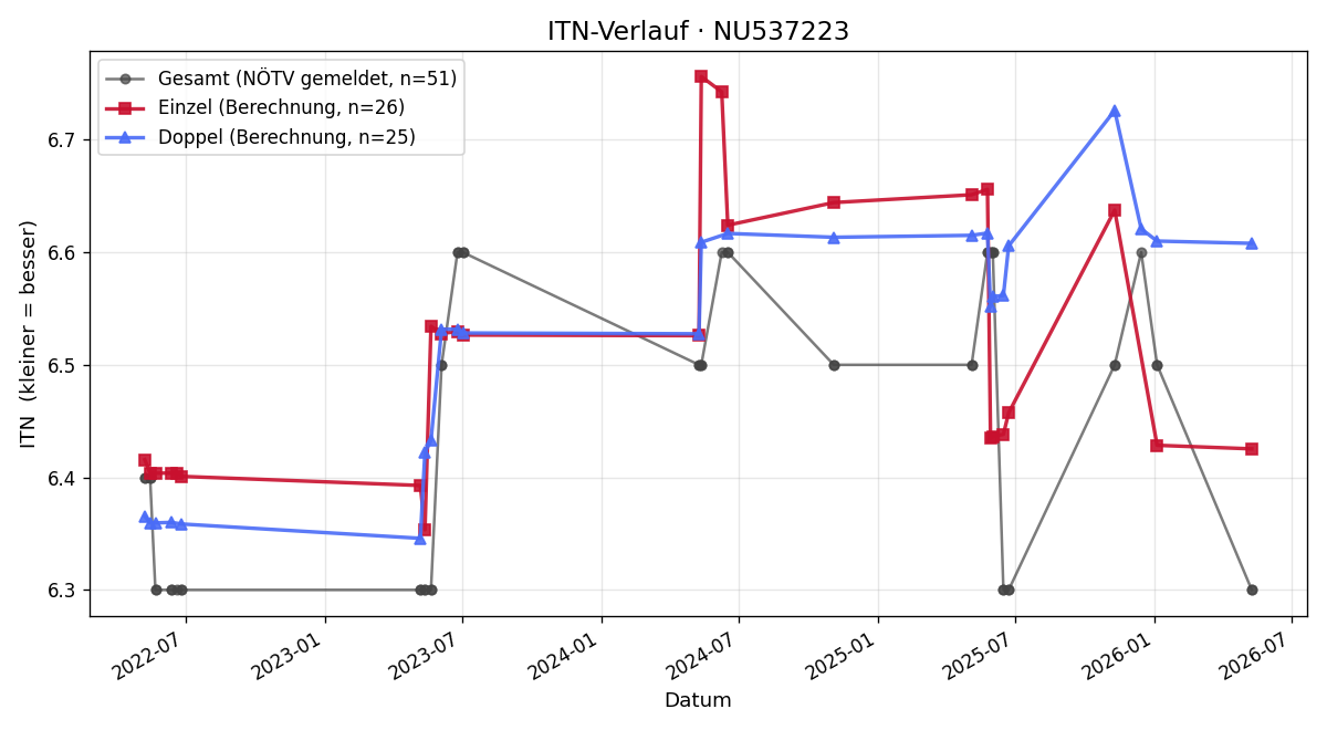 ITN-Verlauf Lukas Weber