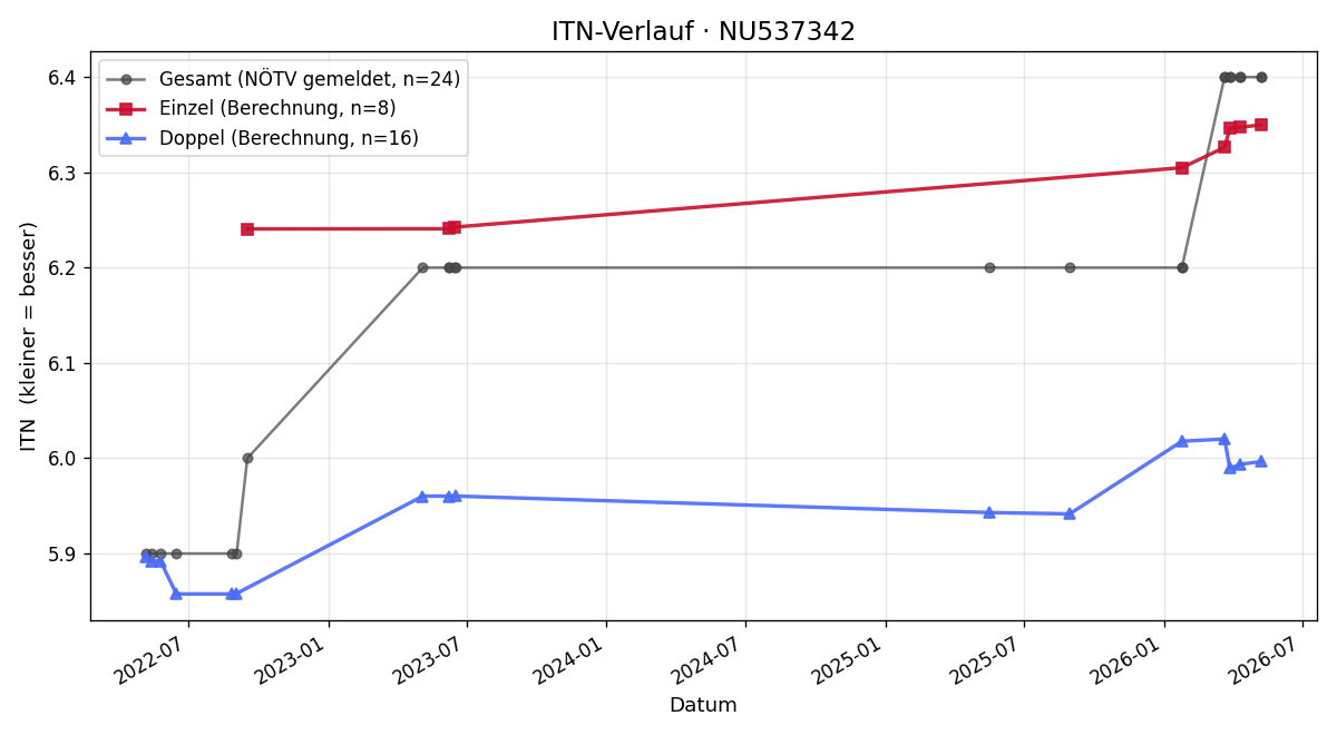 ITN-Verlauf Igor Milosevic