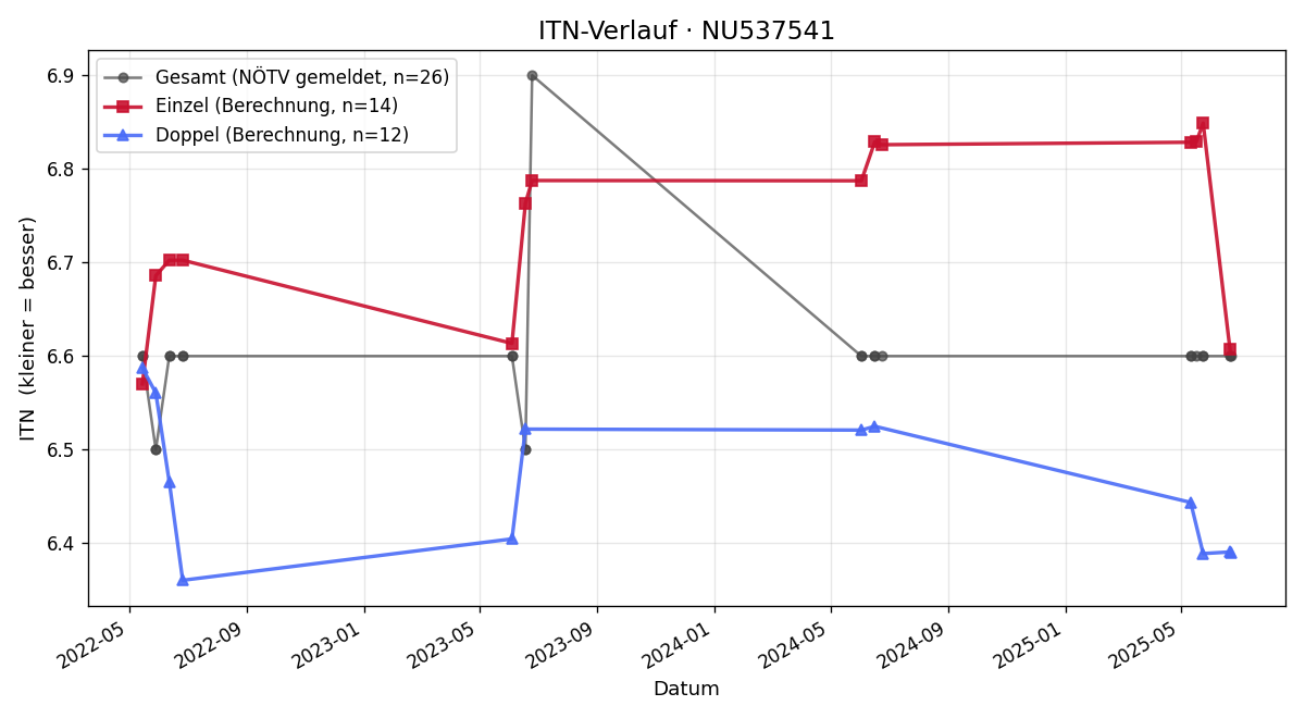 ITN-Verlauf Steffen Gersch