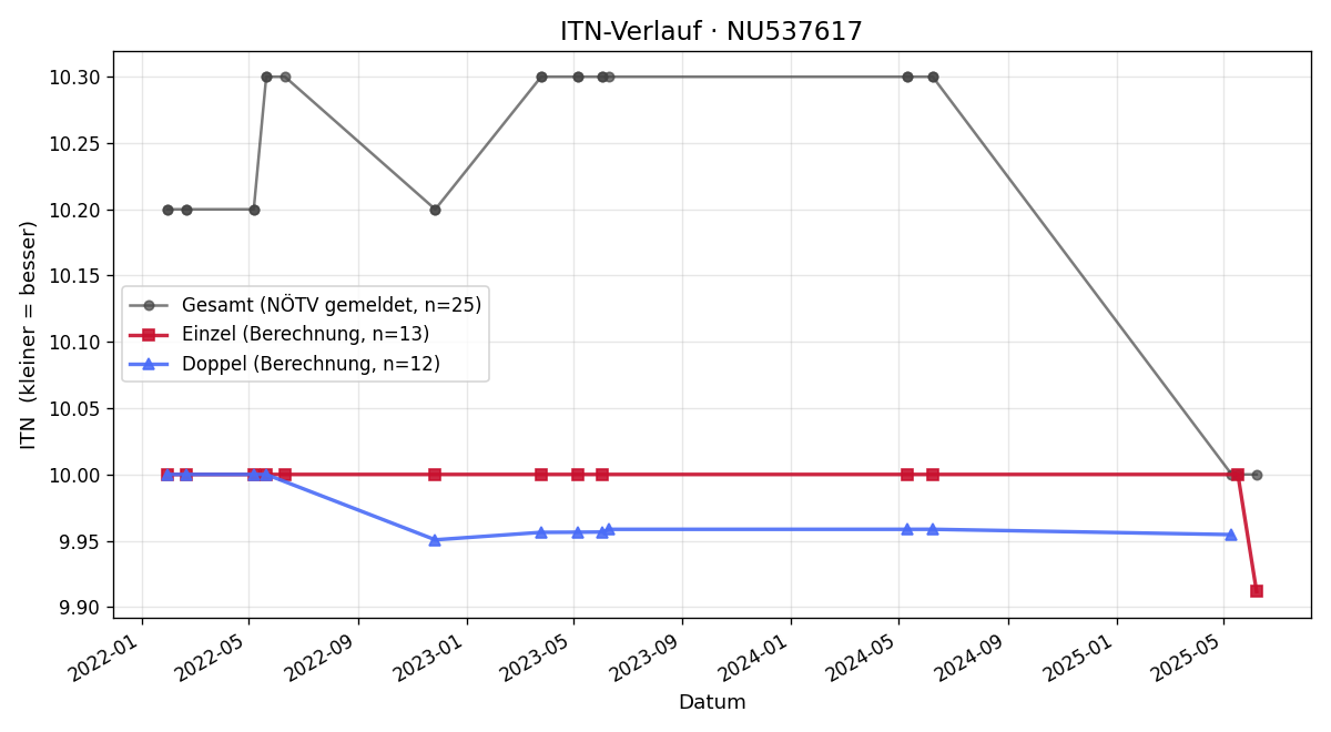 ITN-Verlauf Renate Grill