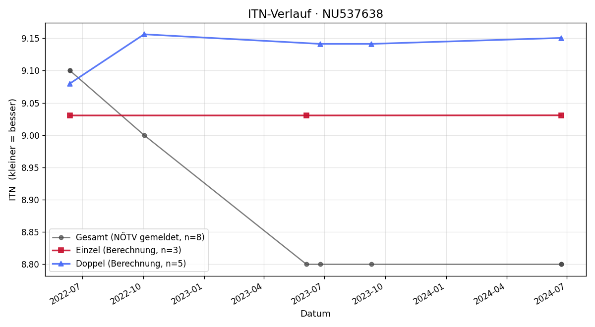 ITN-Verlauf Tomas Schreiner