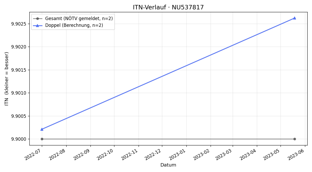 ITN-Verlauf Christian Zellhofer