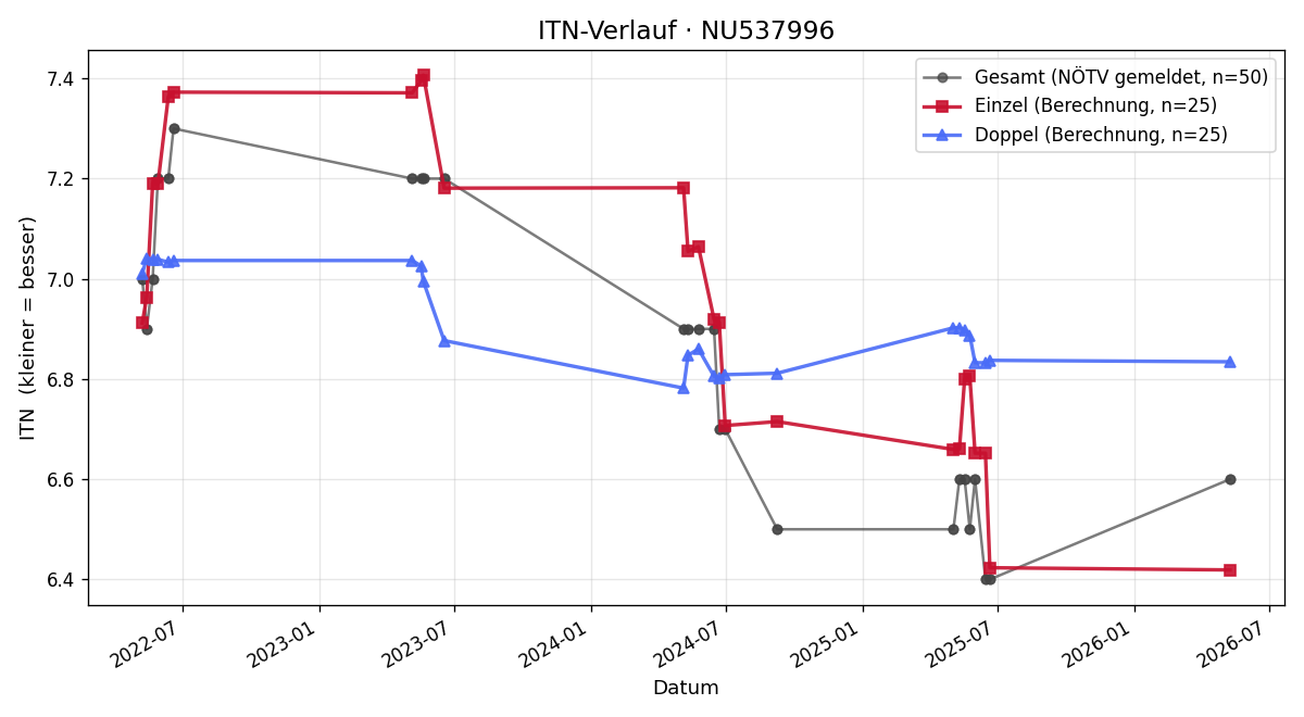ITN-Verlauf Simon Haslinger