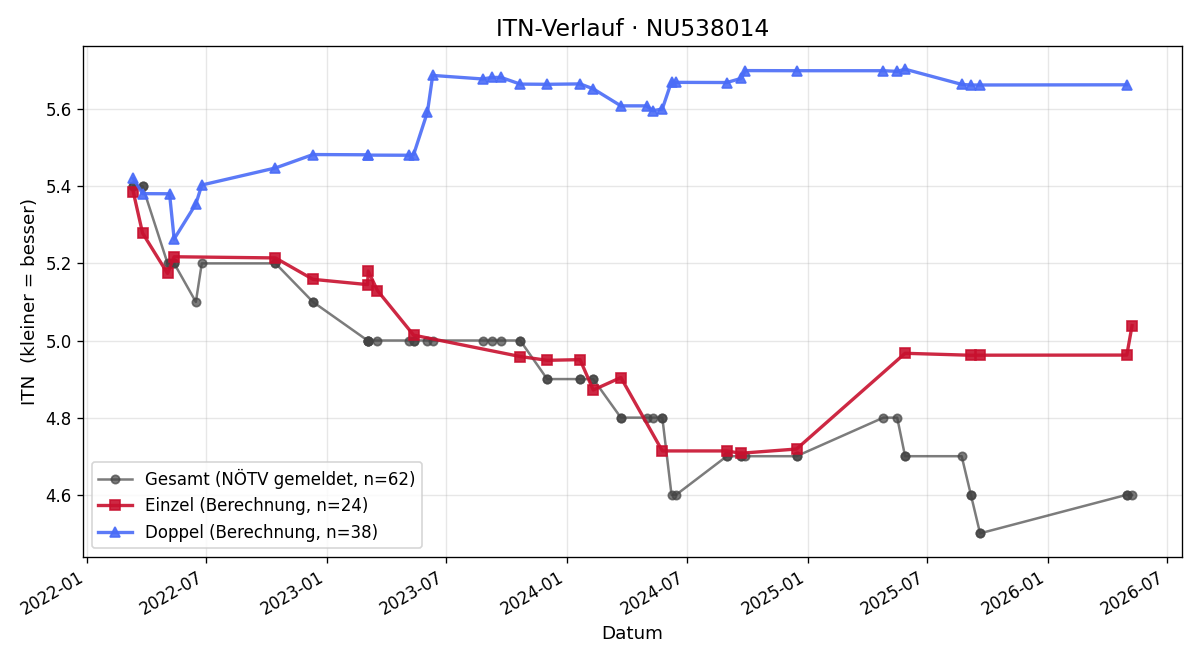 ITN-Verlauf Stefan Eder