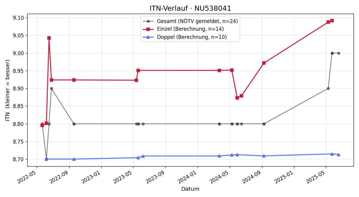 ITN-Verlauf Klaus Haider