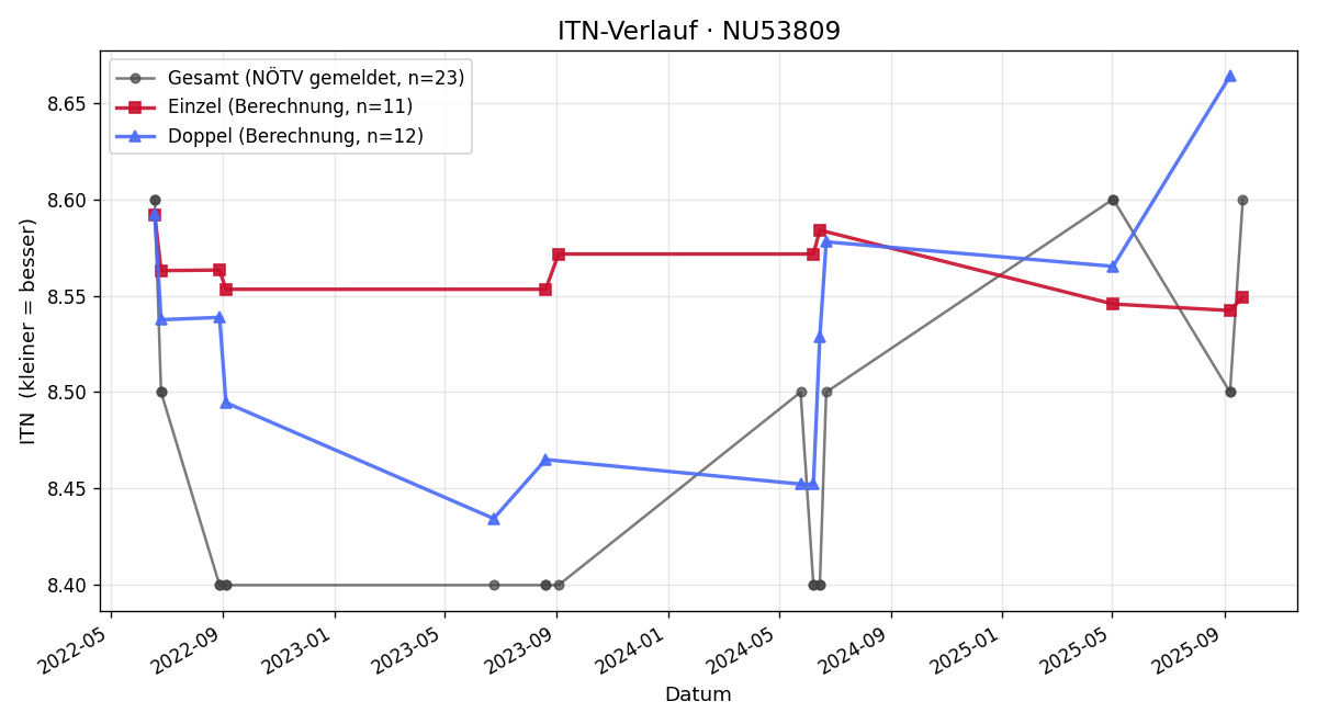 ITN-Verlauf Maria Herzig