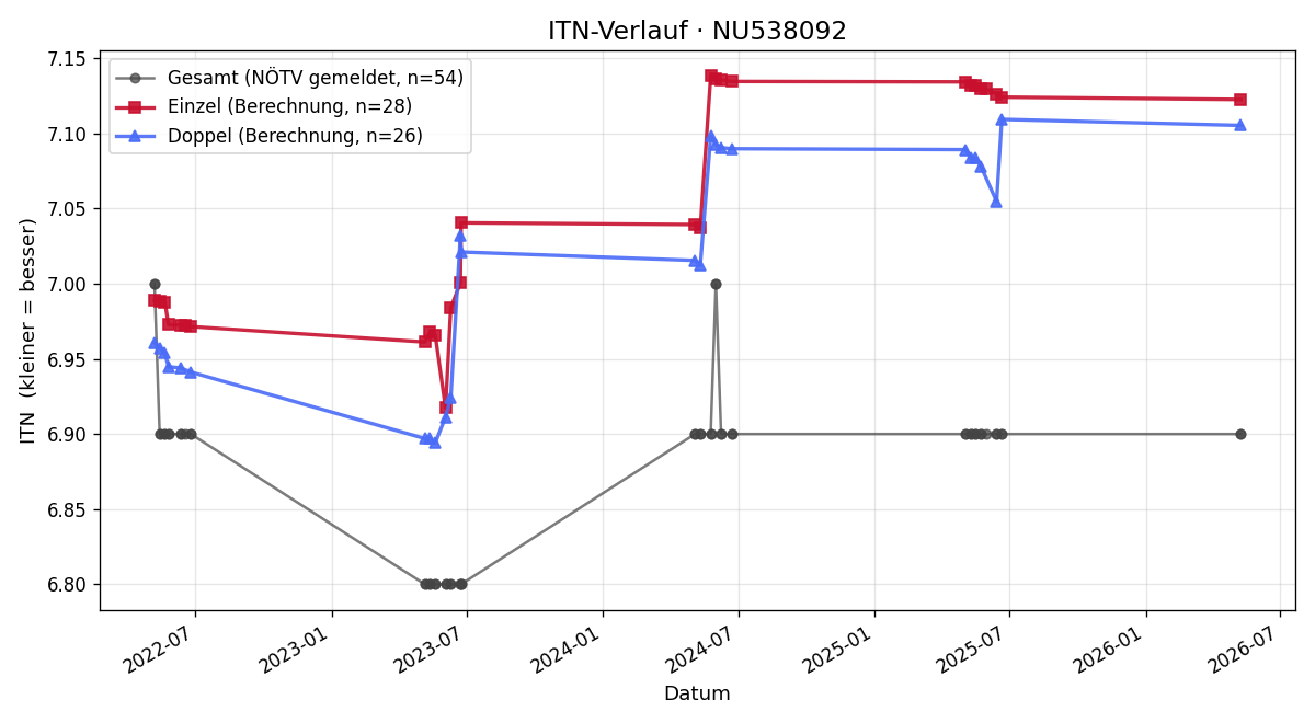 ITN-Verlauf Elisabeth Maria Leingang