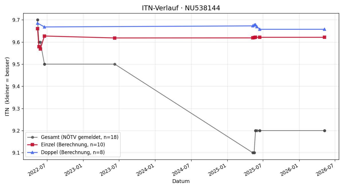 ITN-Verlauf Kristina Fast