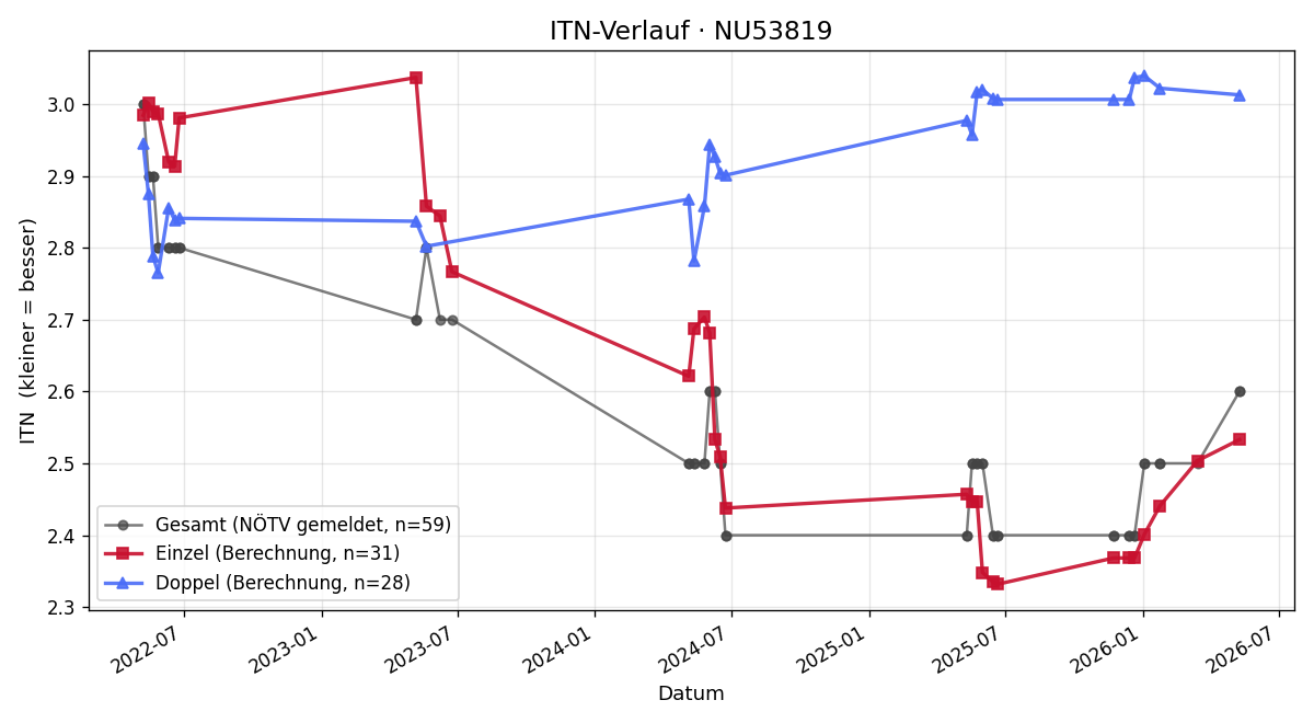 ITN-Verlauf Lorenz Falkensteiner