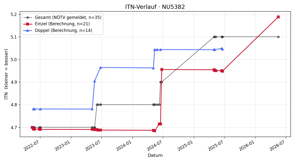 ITN-Verlauf Peter Kurzmann