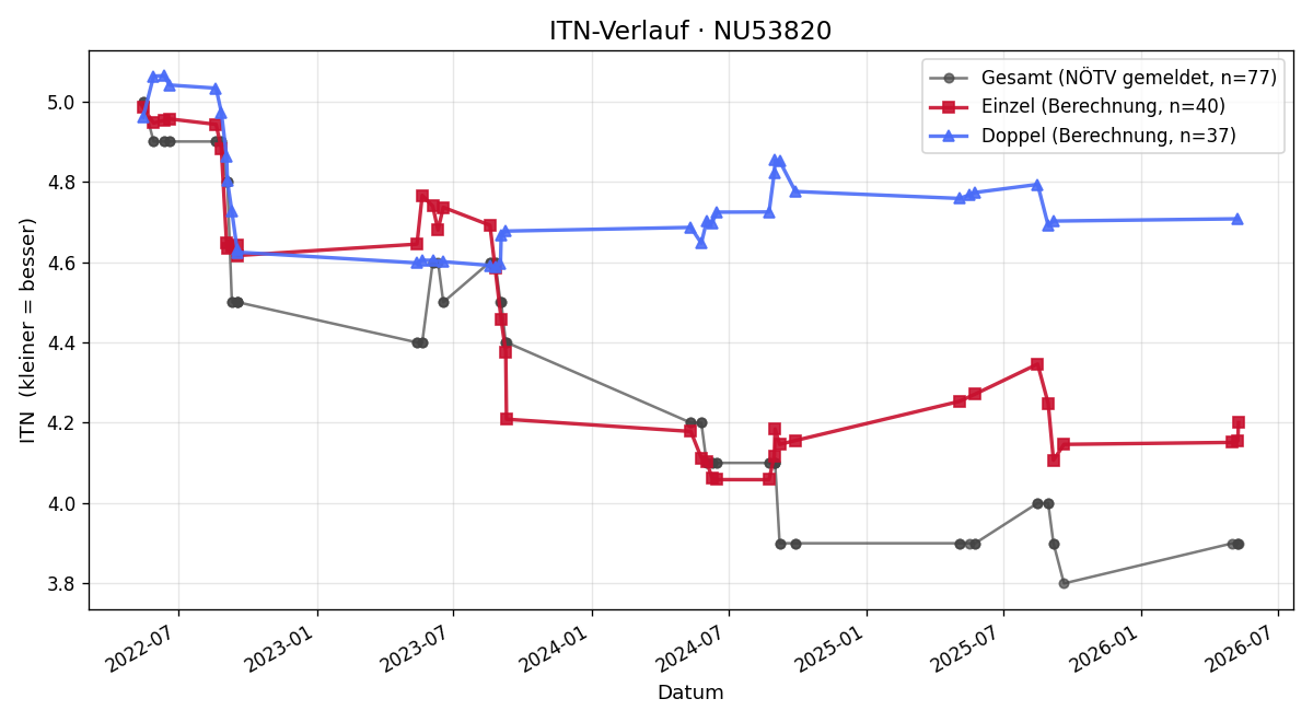 ITN-Verlauf Rene Kettinger