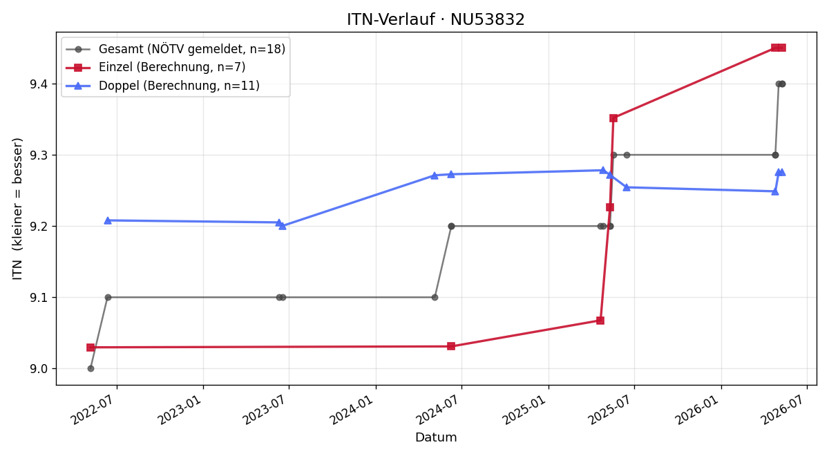 ITN-Verlauf Daniel Pagjura