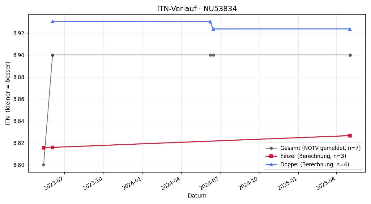 ITN-Verlauf Romana Thaller-Girsch