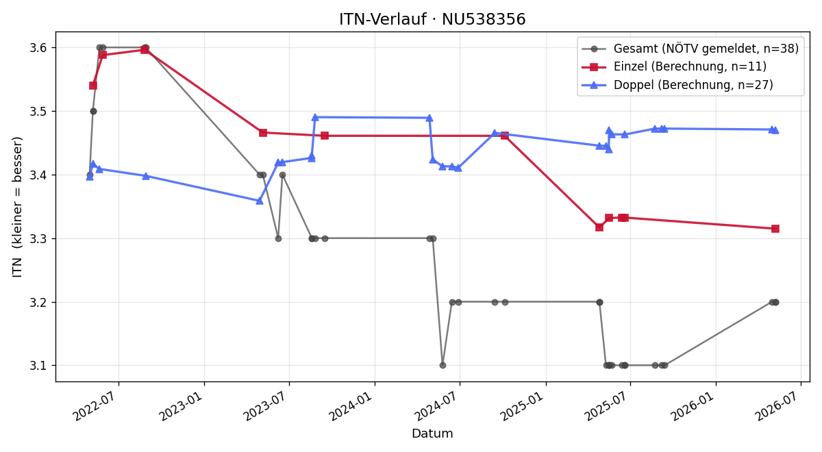 ITN-Verlauf Jose Manuel Villora Cabezuelo