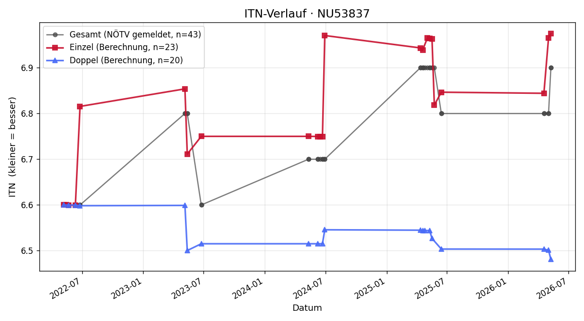 ITN-Verlauf Sabine Mantler
