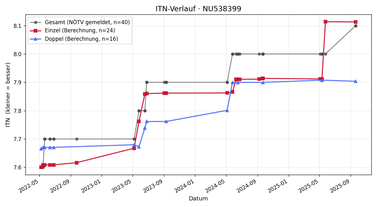 ITN-Verlauf Matthias Klaus