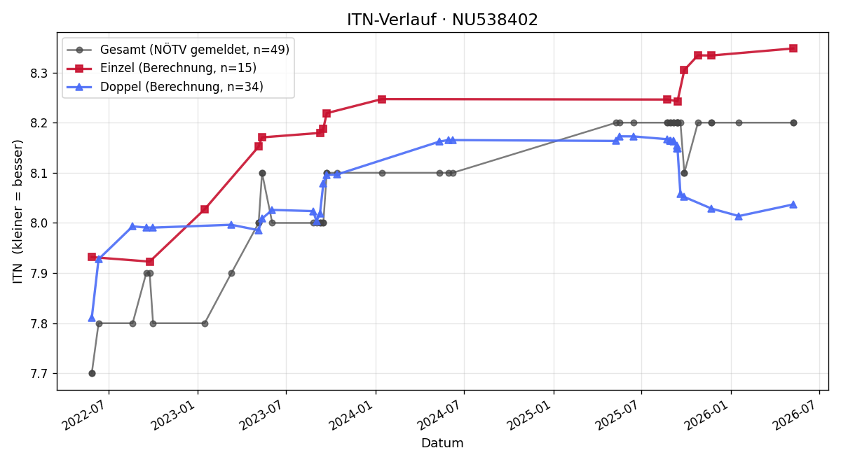 ITN-Verlauf Martina Kolleger