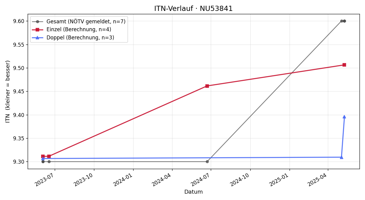 ITN-Verlauf Jennifer Vana