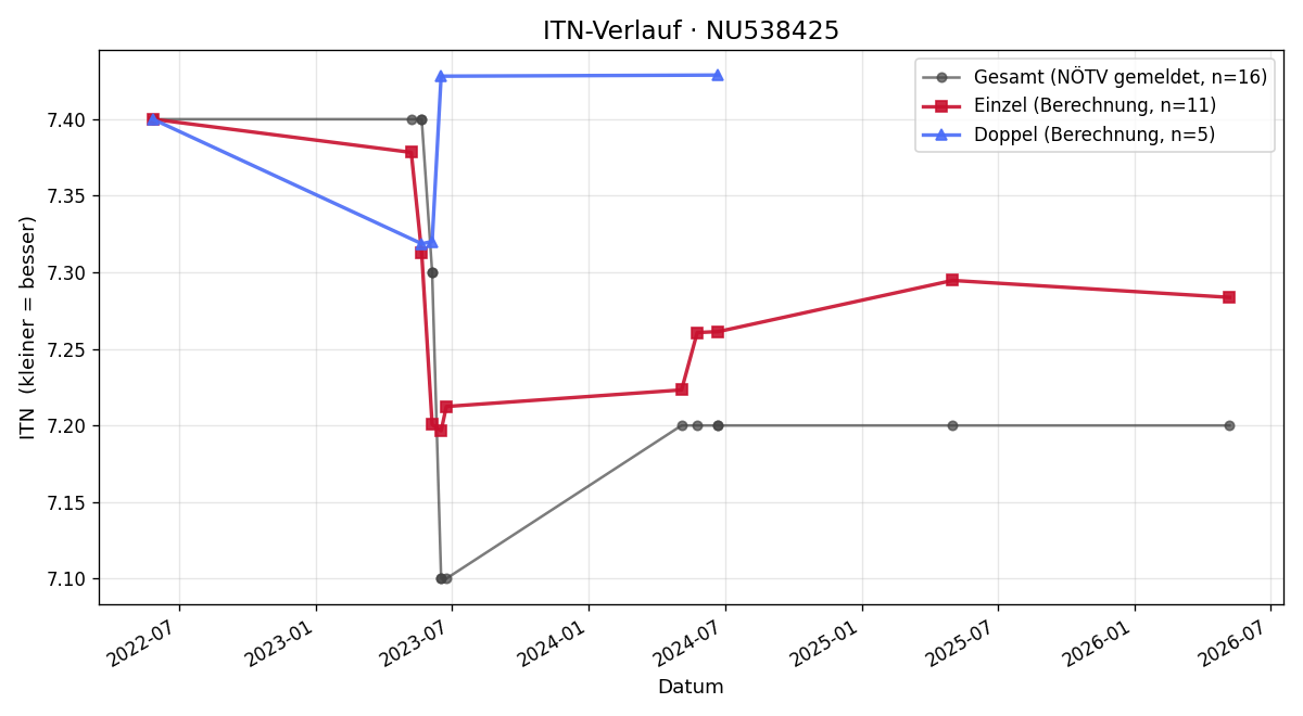 ITN-Verlauf Stefan Lovric