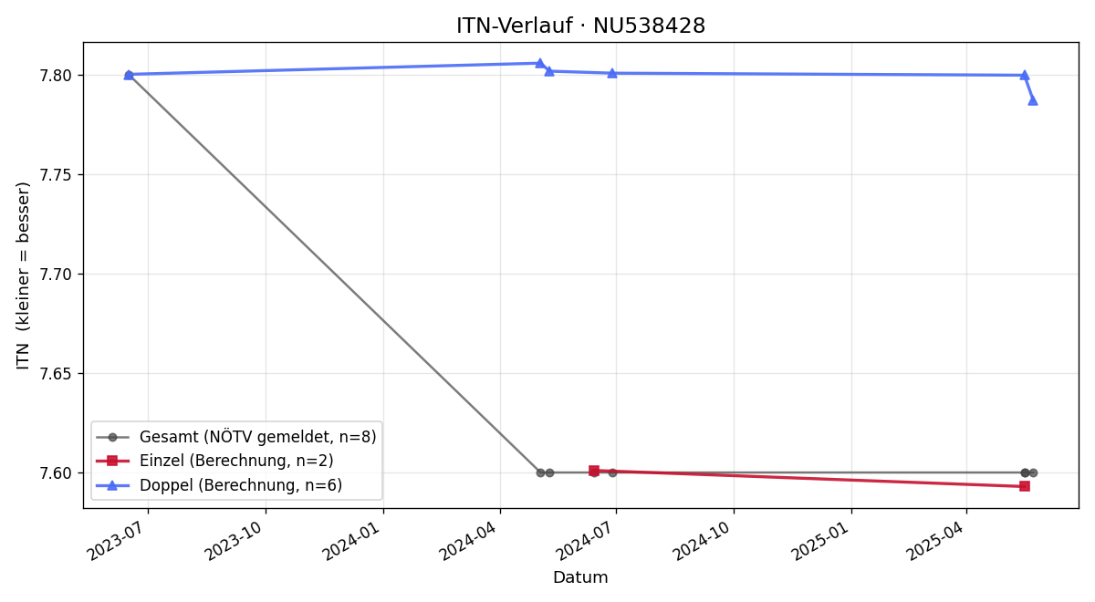 ITN-Verlauf Christopher Giay