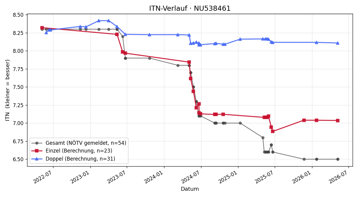 ITN-Verlauf Sophie Wolfram