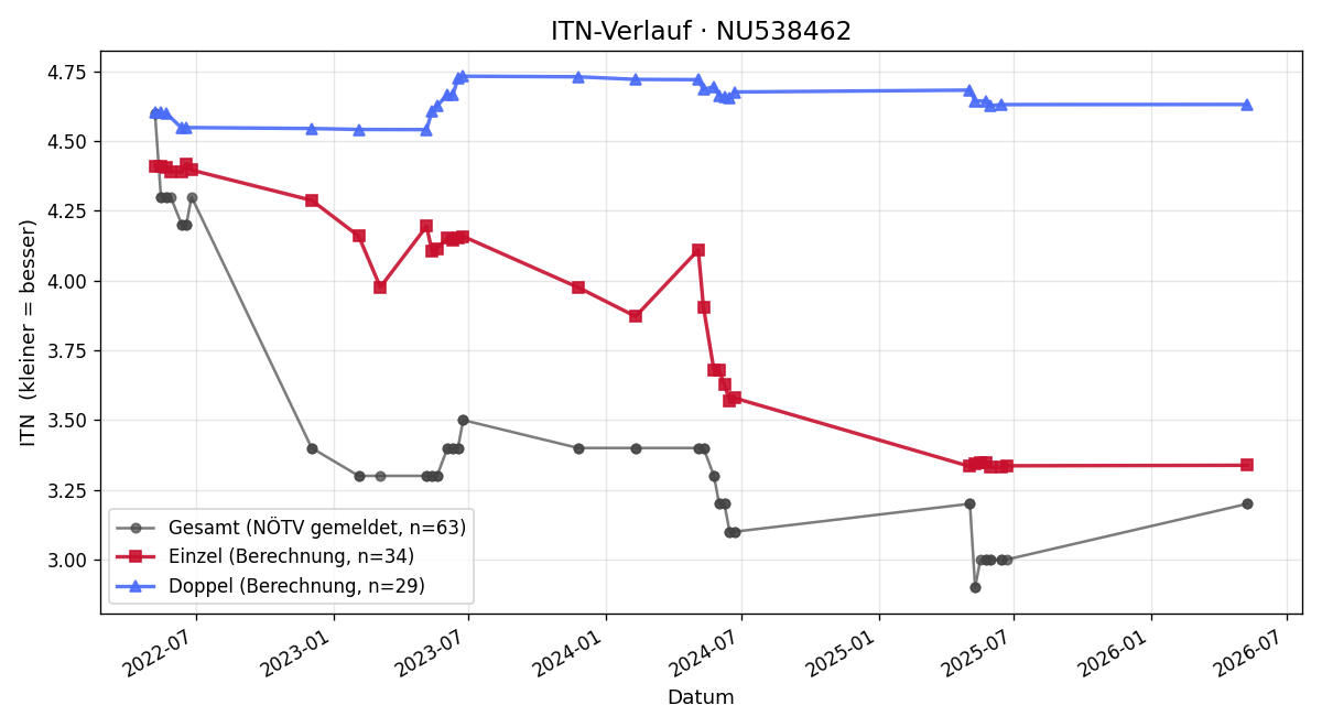 ITN-Verlauf Tobias Schefke