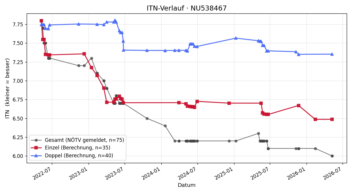 ITN-Verlauf Maximilian Hofer